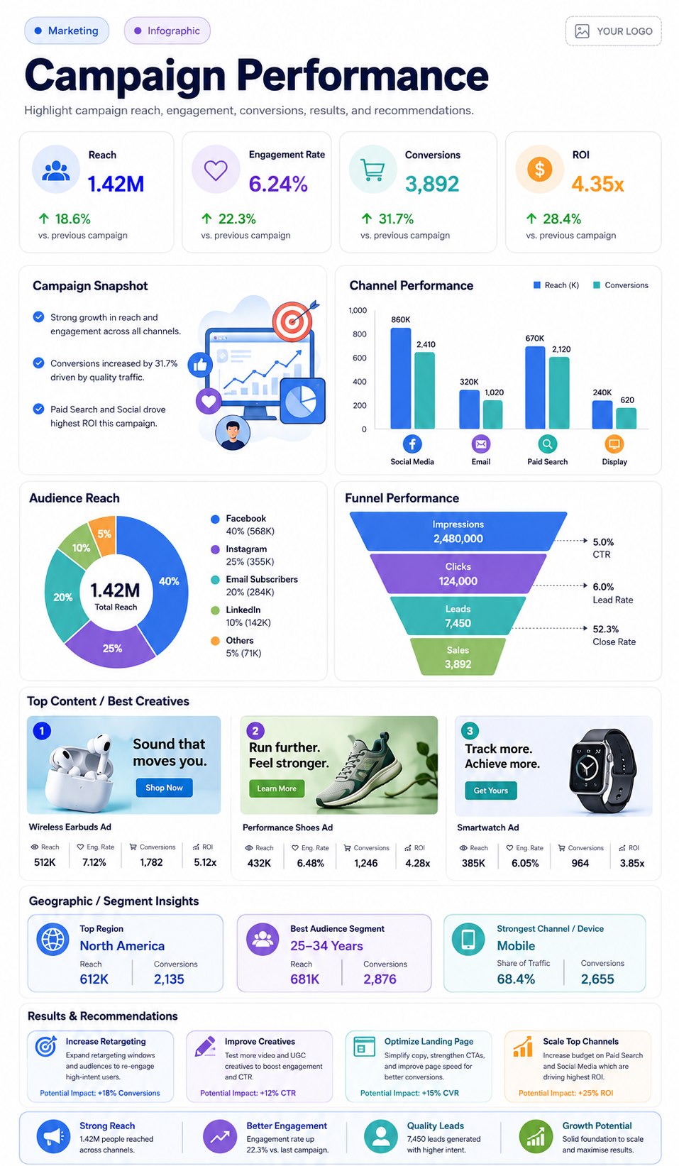 Campaign Performance infographic template preview