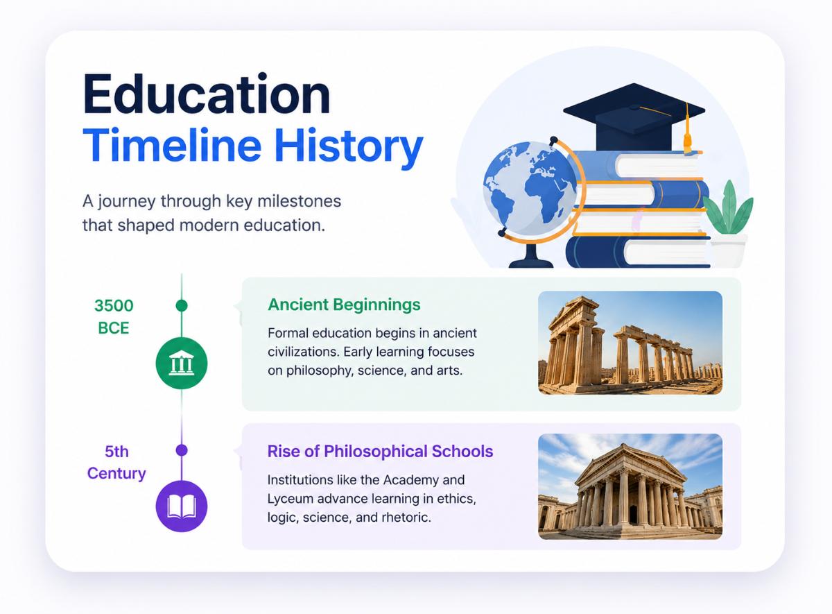 Timeline infographic template